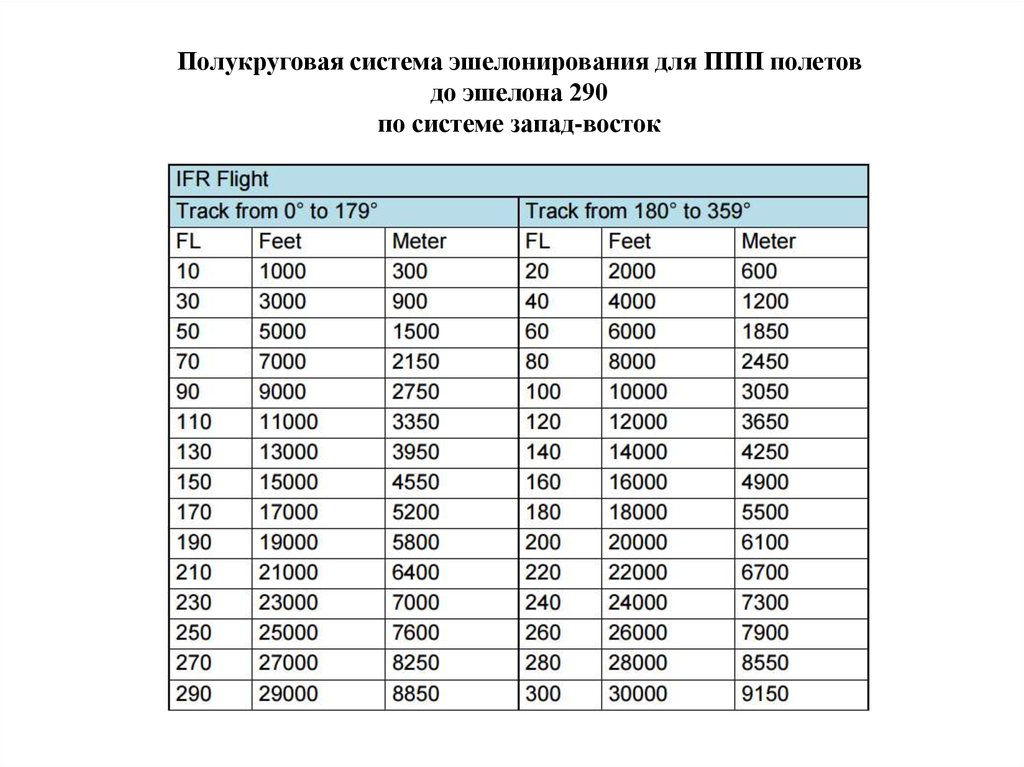 Высота в футах. Таблица вертикальное эшелонирование ИКАО. Вертикальное эшелонирование воздушных судов таблица. Полукруговая система вертикального эшелонирования. Таблица эшелонирования полетов воздушных судов на территории РФ.