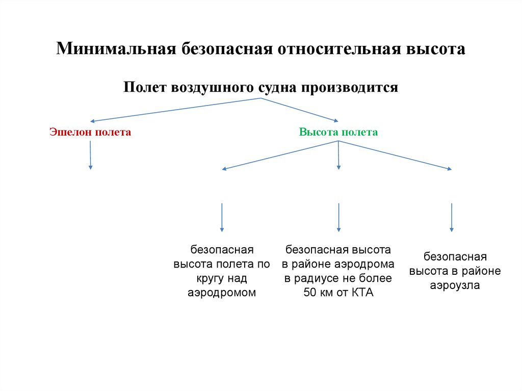 Безопасная высота