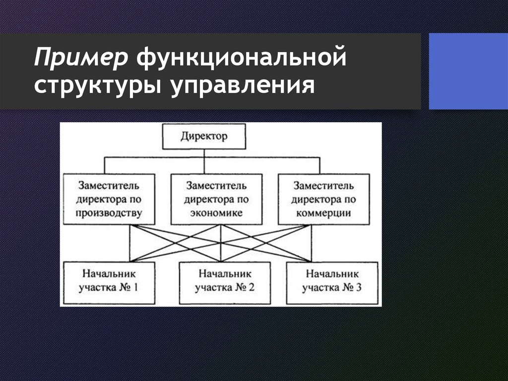 Должностное управление. Функциональная организационная структура управления схема. Функциональная структура управления организацией. Функциональная (многолинейная) организационная структура управления. Функциональная структура управления схема пример.