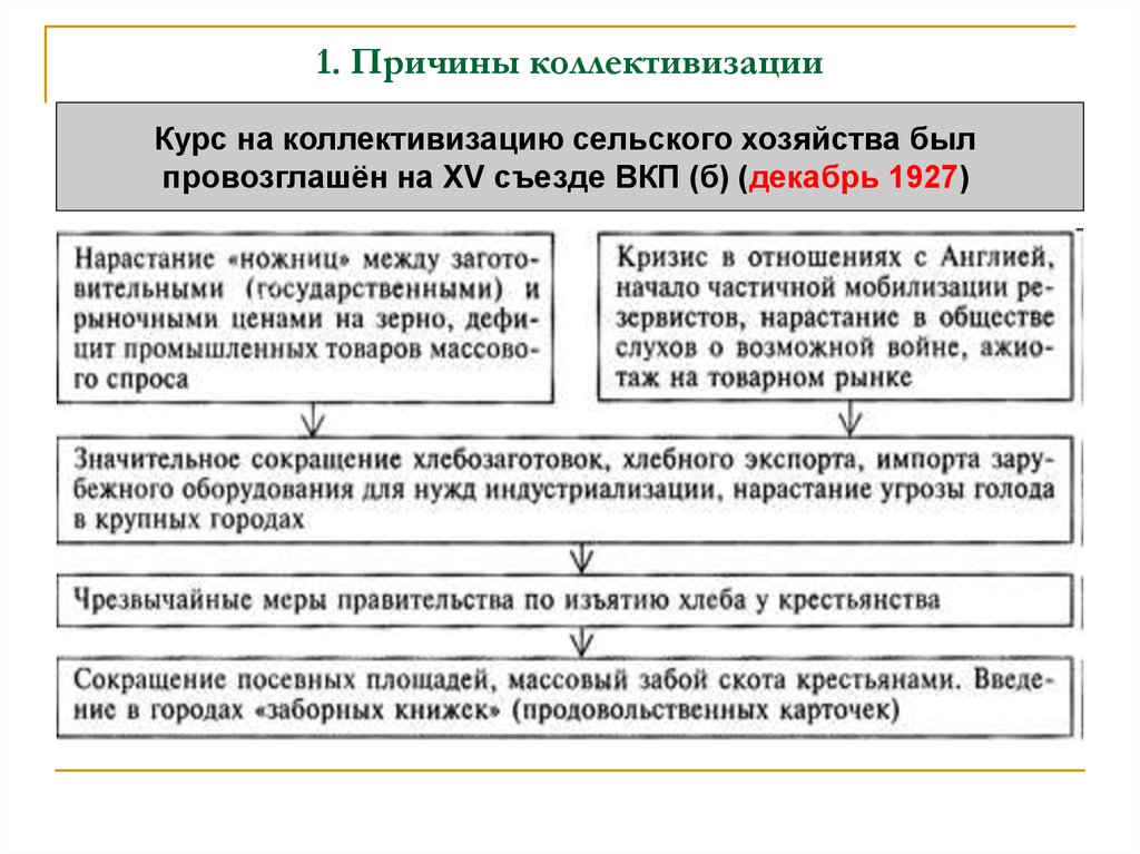 Коллективизация сельского хозяйства. Причины коллективизации сельского хозяйства. Причины коллективизации. Причины коллективизаци. Причины и цели коллективизации.