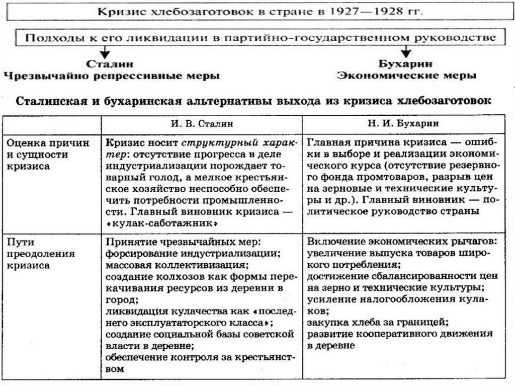 Точка зрения сталина. Кризис 1927 в оценках Бухарина и Сталина таблица. Хлебозаготовительный кризис 1927 таблица. Причина хлебозаготовительного кризиса 1927-1928. Причины кризиса хлебозаготовок.