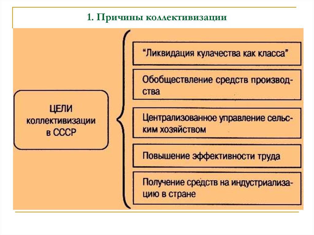 Причины коллективизации. Причины коллективизации сельского хозяйства. Причины коллективизации сельского хозяйства в СССР. Причины проведения коллективизации. Причины коликтивизаци.