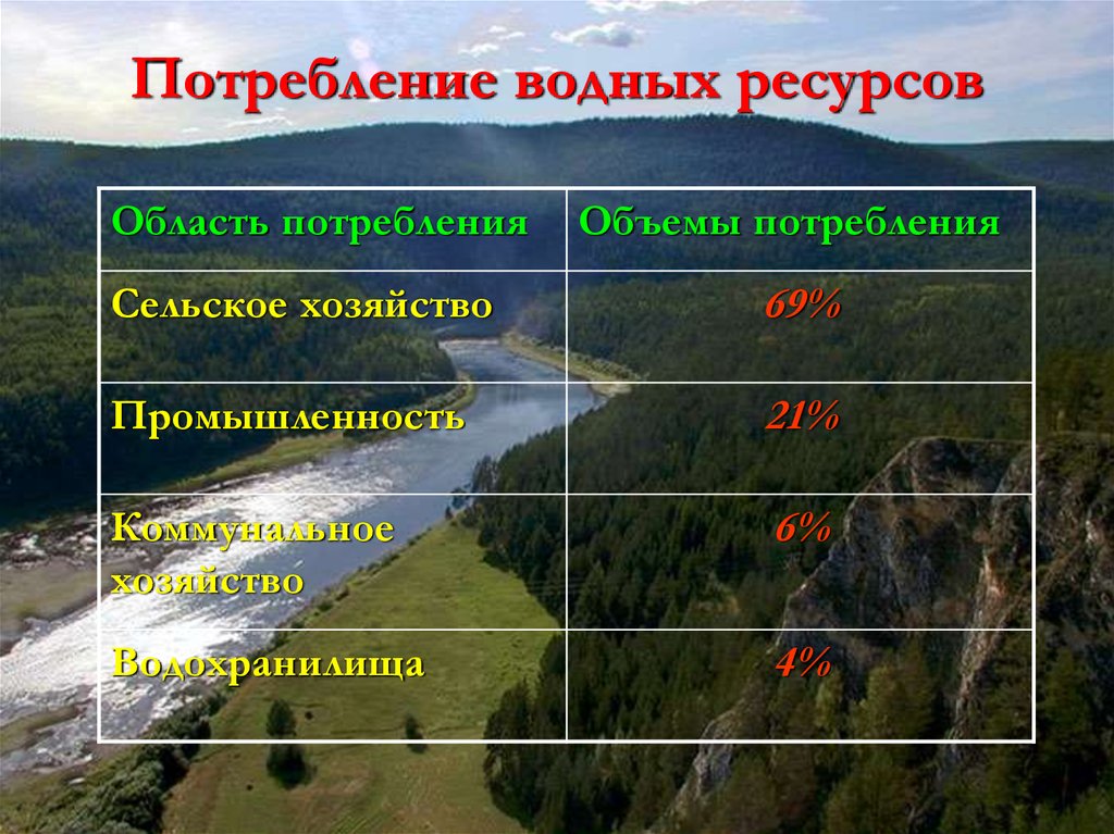 Потребление ресурсов. Потребление водных ресурсов. Водные ресурсы структура. Расход водных ресурсов. Проблемы использования водных ресурсов суши.