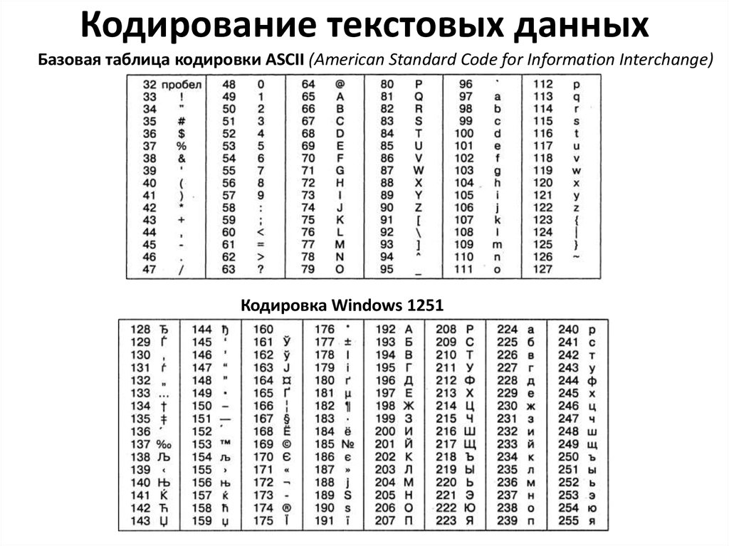 Коды символов ascii. Кодировочная таблица Windows 1251. Кодировка ASCII 1251. Windows-1251 таблицы кодировки ASCII. Базовая таблица кодировки ASCII.