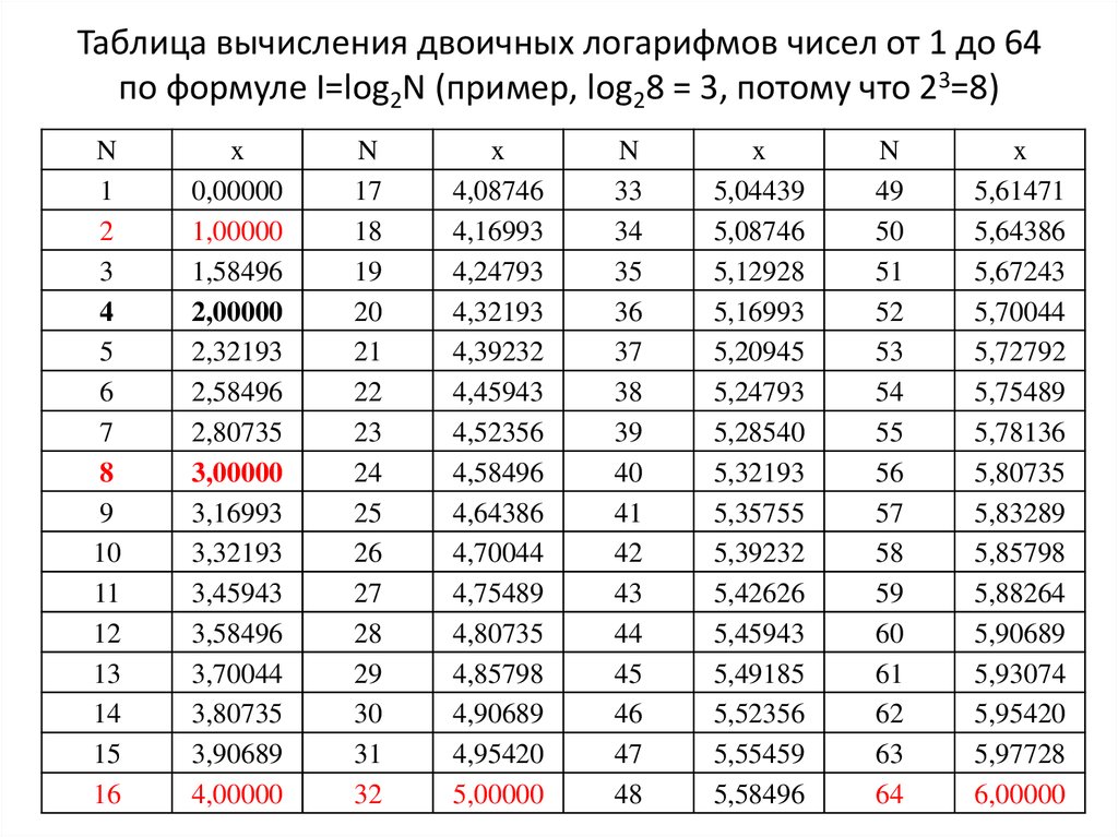 Логарифм 1 по основанию 2. Таблица логарифмов по основанию 2 десятичных чисел. Таблица вычисления двоичных логарифмов. Таблица логарифмов по основанию 2. Таблица логарифмов по основанию 2,5.