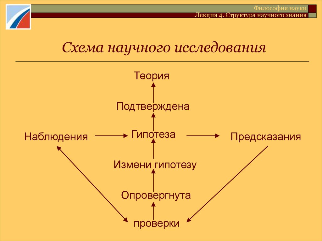 Схема научного знания