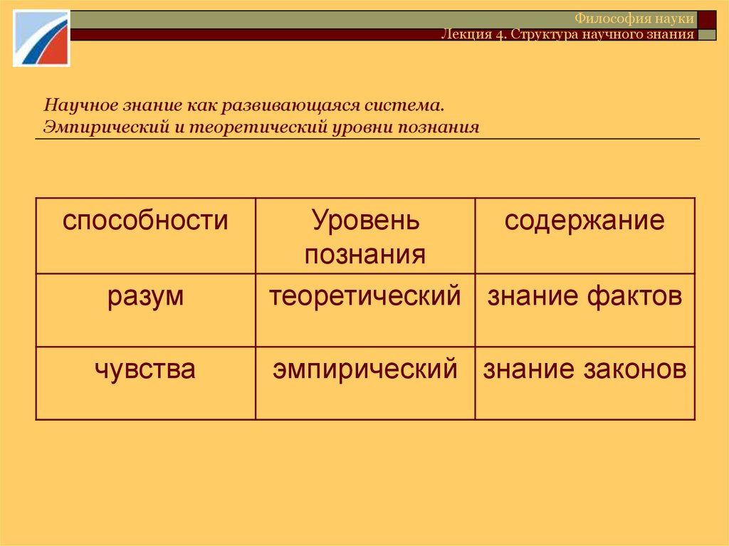 Структура эмпирического и теоретического уровней познания презентация