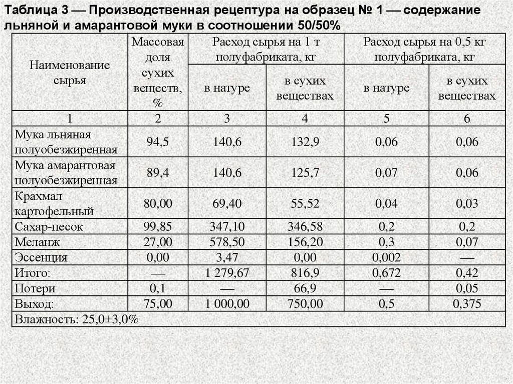 Рецептура предприятии. Производственная таблица. Производственная рецептура это. Производственная рецептура торта. Рецептура сухих веществ.