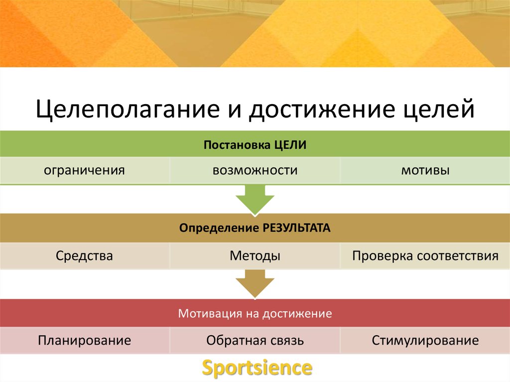 Достижение целей планирования. Процесс достижения цели. Процесс постановки целей. Алгоритм достижения цели. Целеполагание достижение цели.