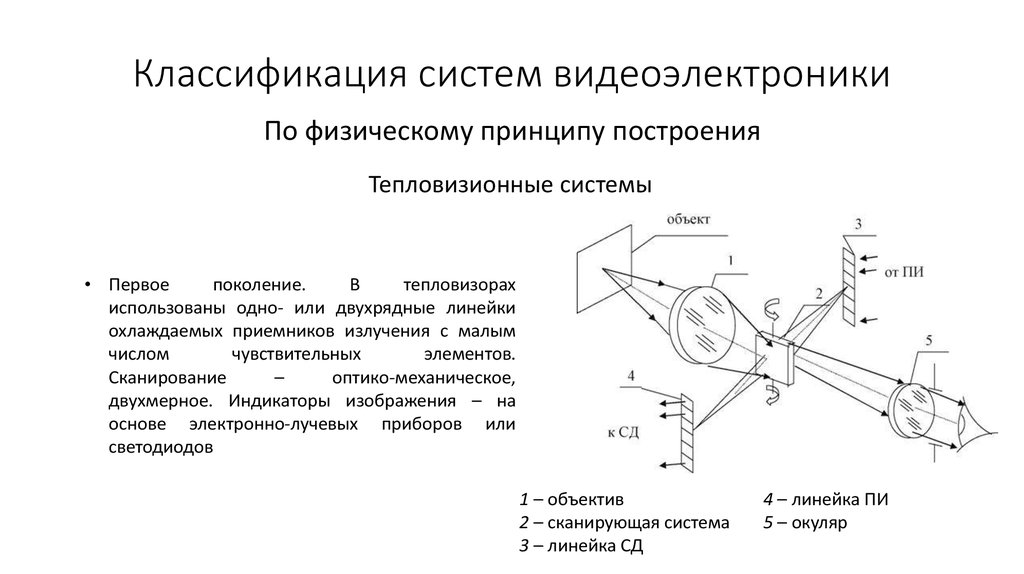 В оптико электронных съемочных системах строка изображения формируется