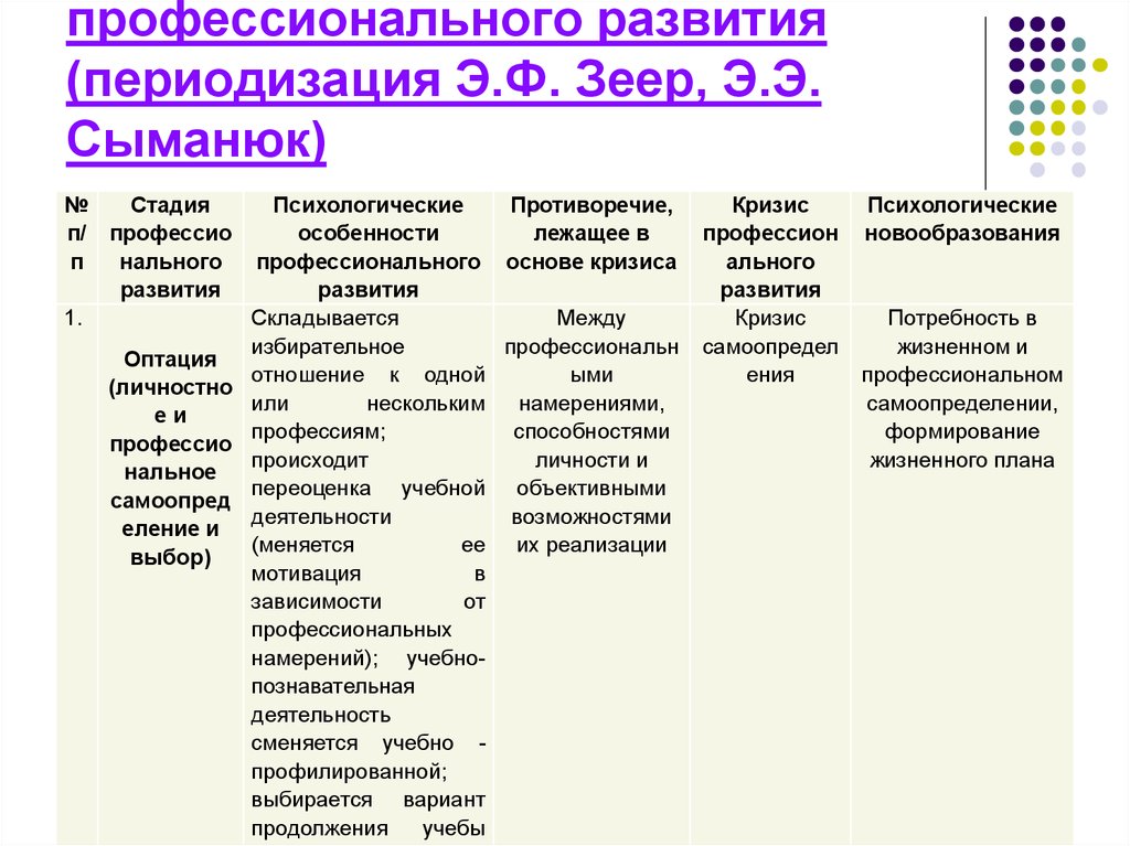 Этапы становления профессионала