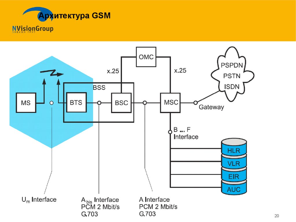 Оператор сеть сайт. Архитектура сети GSM. GSM архитектура NMS. BSC GSM. Сети операторов связи.