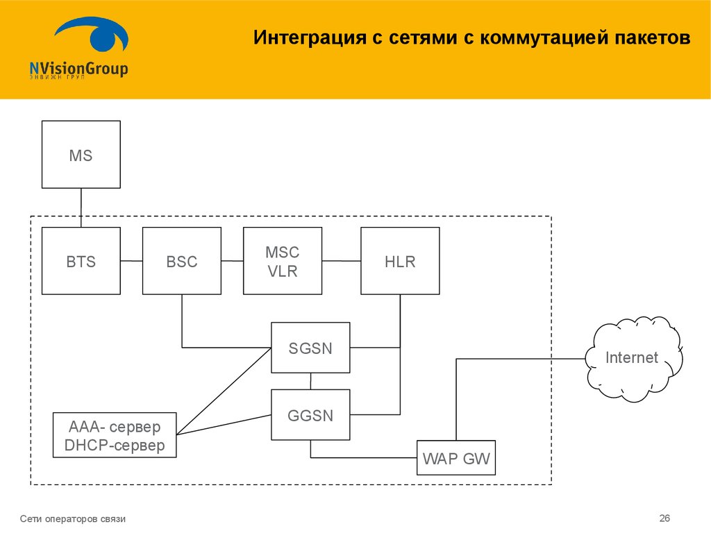 Packet networks. Интеграция сетей. Сеть оператора связи. Интегрированные сети. Оператор сети.