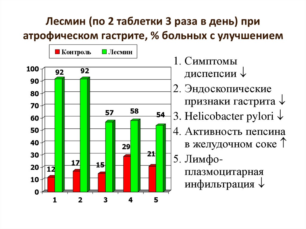 Диаграммы по гастриту