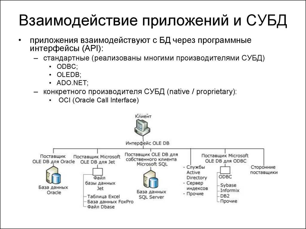 Пользователи субд. Как взаимодействуют базы данных и СУБД. Система управления базами данных приложение. Системы управления базами данных программы список. Какие прикладные программы взаимодействуют с БД.