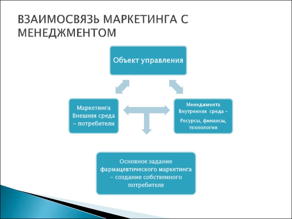 Презентация менеджмент и маркетинг