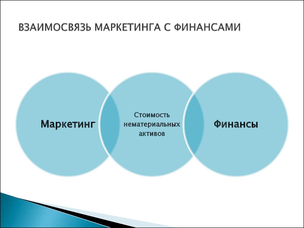 Взаимосвязь. Финансовая и маркетинговая деятельность. Финансовая маркетинговая модель. Коммерция входит в маркетинговую. Прямой маркетинг на финансовых рынках.