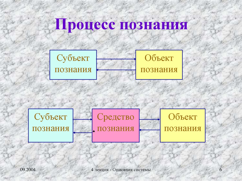 Что является пассивным элементом в классической схеме познания