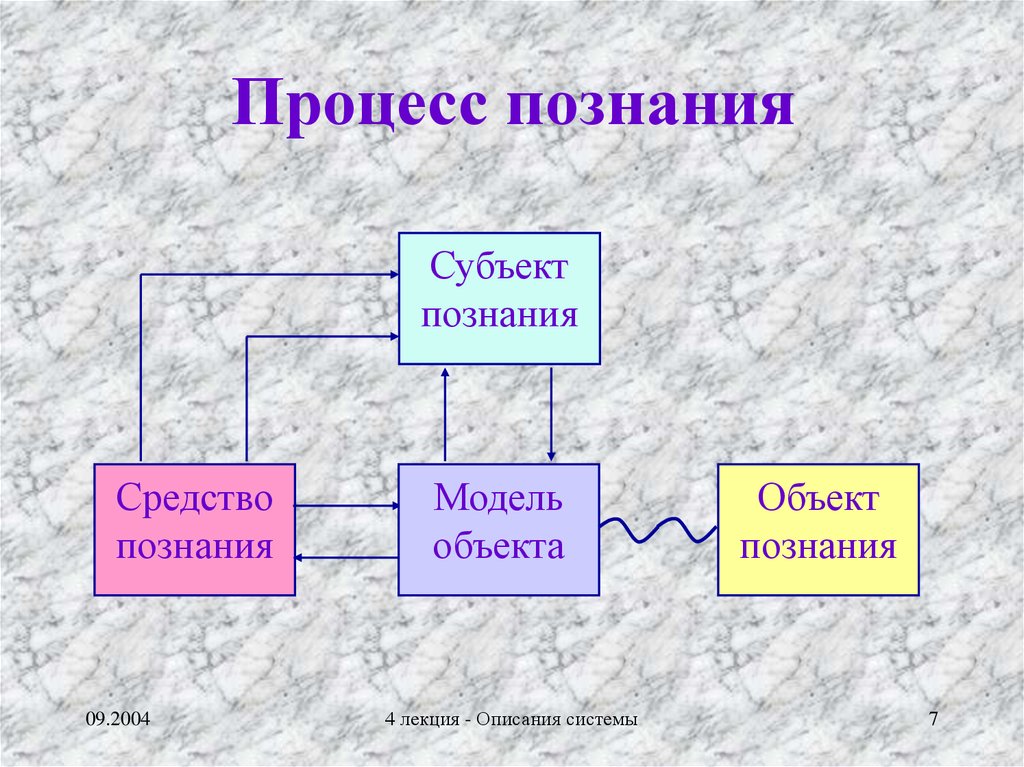 Процесс познания означает. Процесс познания. Схема объект и субъект познания.