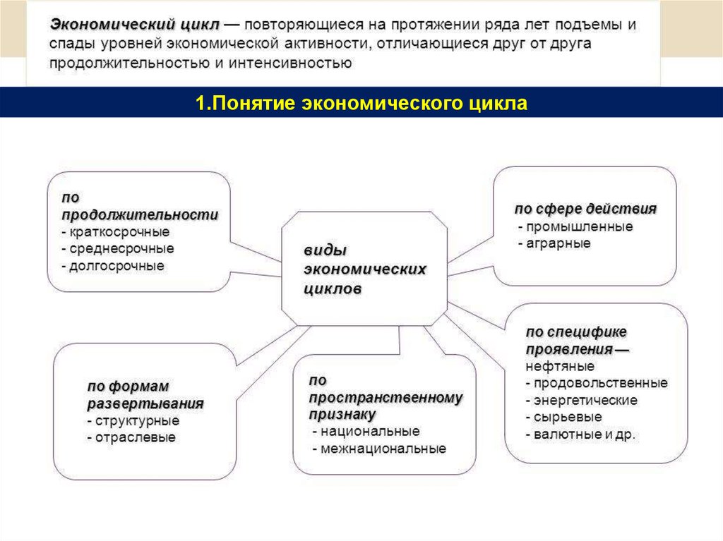 Повторяй на протяжении. Экономический цикл повторяющиеся на протяжении.