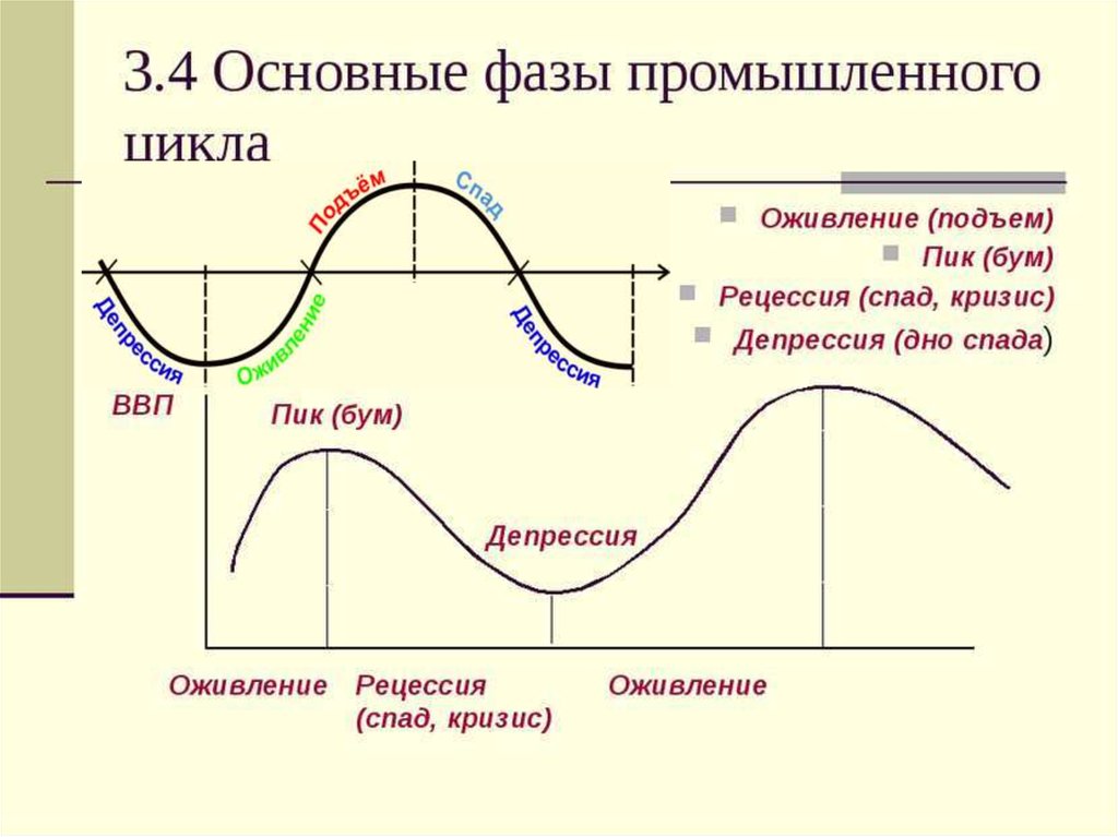 Схема экономических циклов