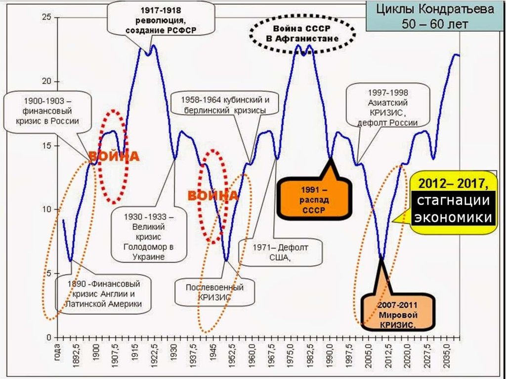 Экономические кризисы в истории россии проект по экономике