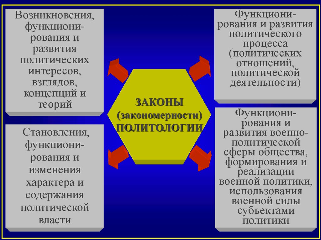 Природа политики. Законы политологии. Законы политической науки. Закономерности политологии. Основные закономерности политологии.