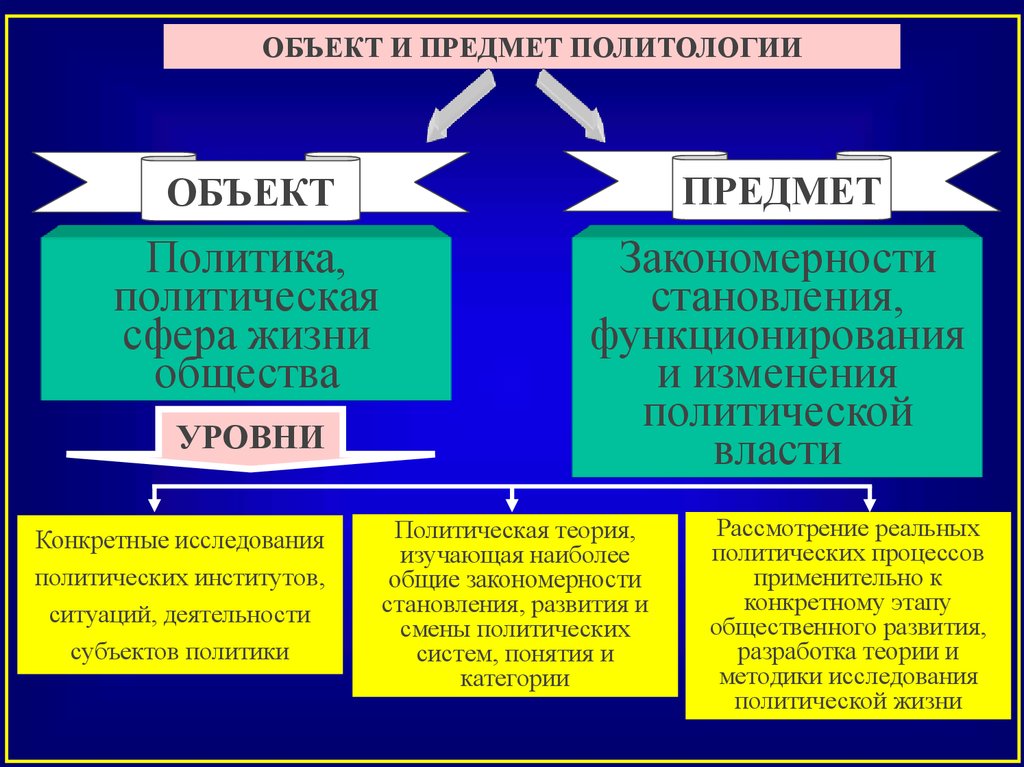 Политическая сфера общества это. Объект и предмет политологии, ее методы и функции.. Что является предметом политической науки?. Объект изучения политологии. Объект предмет и метод политической науки.