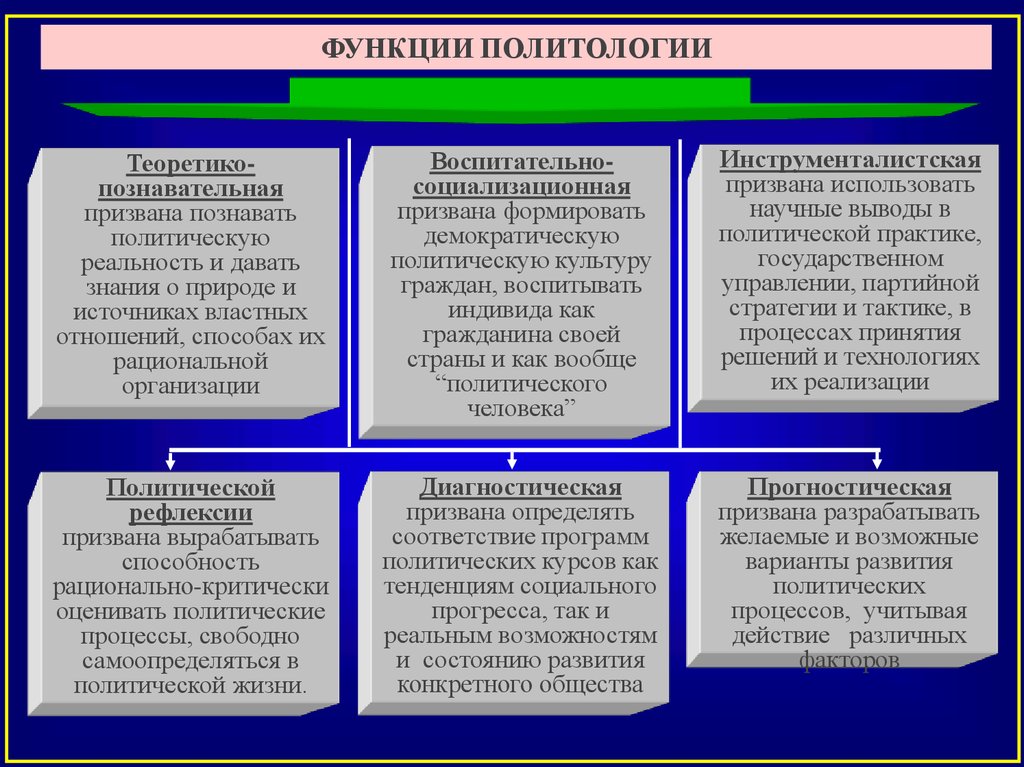 Политическая наука. Функции политологии. Познавательная функция политологии. Основные функции политологии. Познавательная функция политологии заключается в.