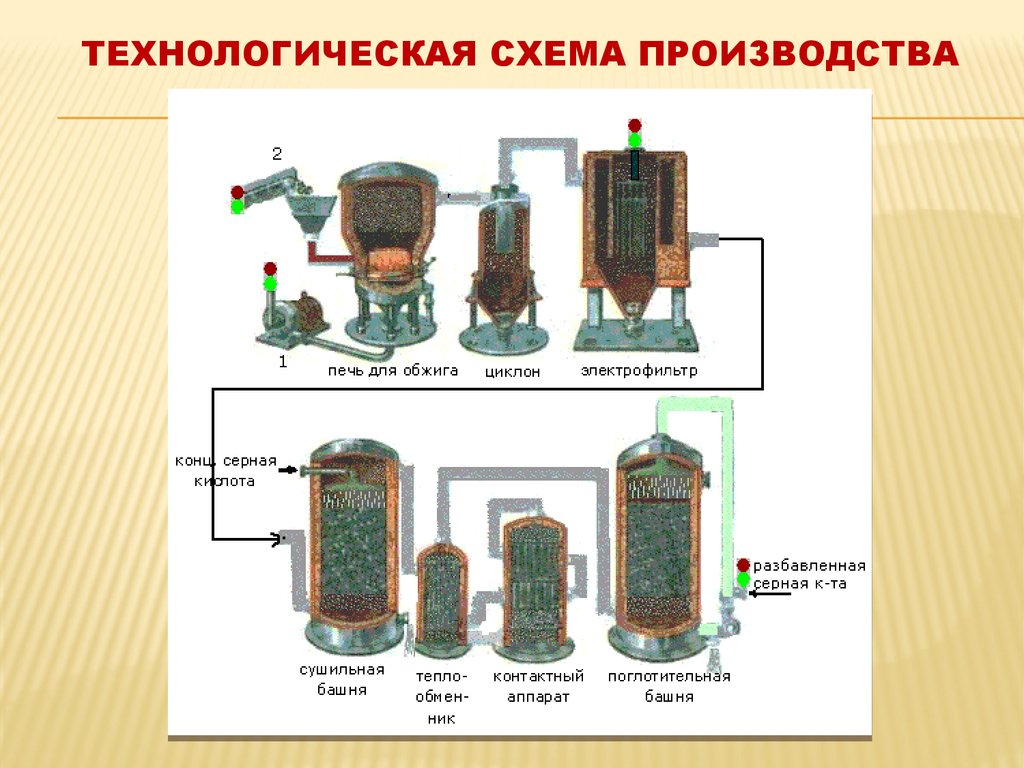 Обжиг пирита схема