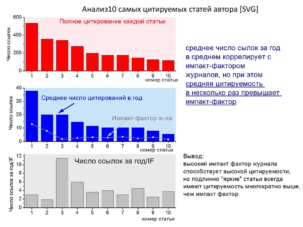 Анализ 10. Тема анализ 600 400 200. Как найти наиболее цитируемых авторов. Исследование no=10. Число публикаций цитируемых из России количество ссылок.