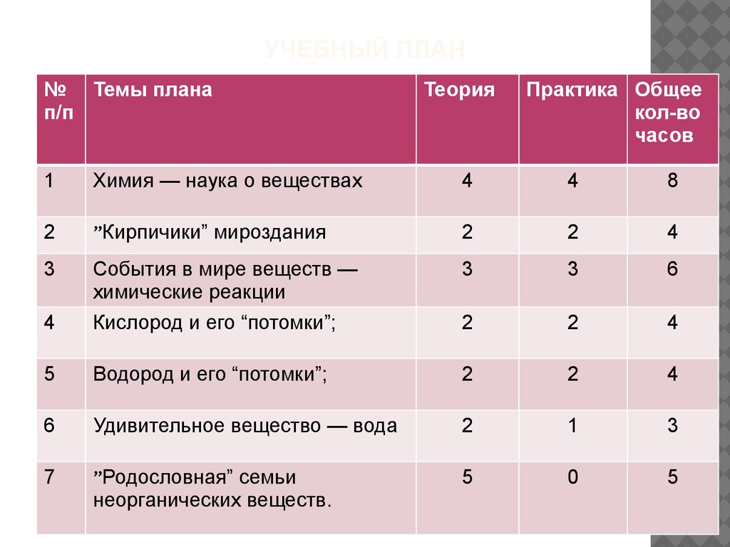 Рабочая программа по химии. Элективный курс по химии. Учебный план химия по классам. Элективные курсы по химии. Темы элективных курсов по химии.