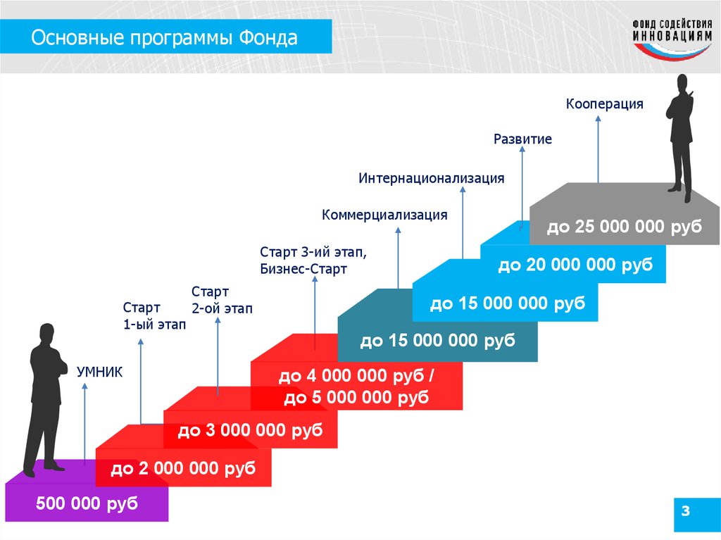 Этапы бизнеса. Стадии бизнеса. Этапы старта бизнеса. Старту и развития бизнеса. Поддержка бизнеса стартовый.