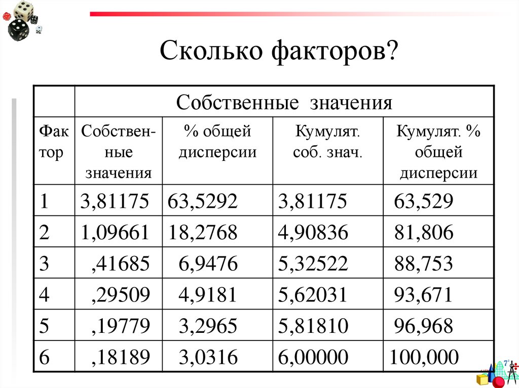 Количество факторов в первую. Факторный анализ. Анализ собственных значений. Сколько фактор существует. Факторный анализ брака.