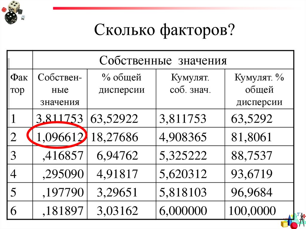 Количество факторов в первую. Анализ собственных значений. Факторный анализ в психологии. Факторная нагрузка. Факторные карты значений.