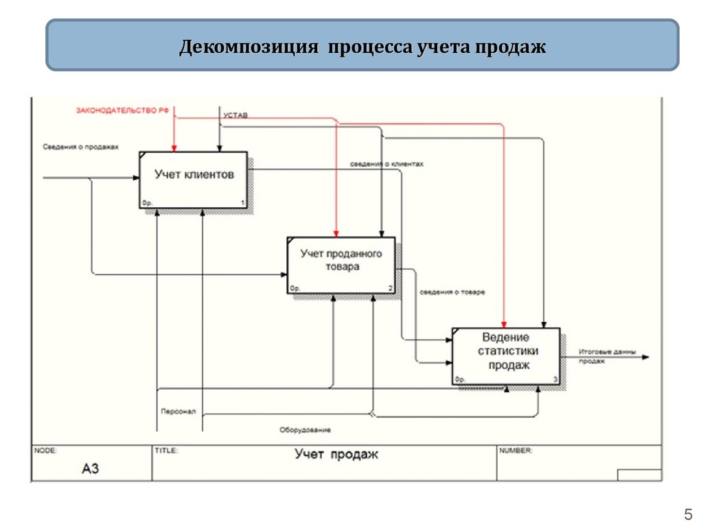 Учет процесса изготовления. Бизнес процесс бухгалтерии. Декомпозиция в базах данных. Декомпозиция процесса учёт работников и клиентов в автоснрвисе.