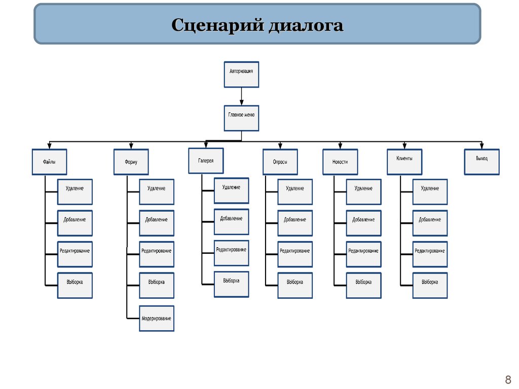 Сценарий диалога. Дерево функций и сценарий диалога. Сценарий диалога информационной системы. Сценарий диалога пользователя с системой.