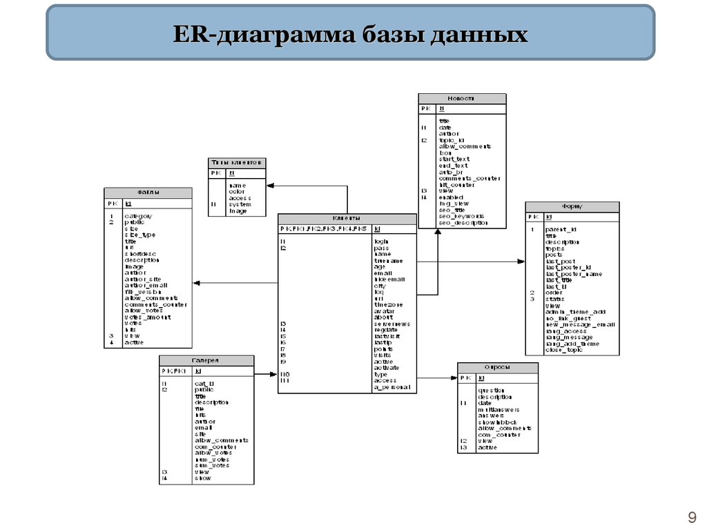 Диаграмма бд. Er диаграмма базы данных в access. Er диаграмма структуры БД. Er диаграмма строительной организации. Схема базы данных ЖКХ.