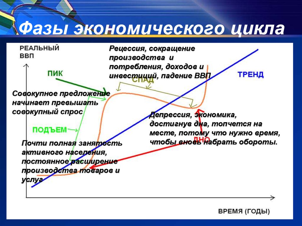 Экономический цикл и экономический рост план егэ