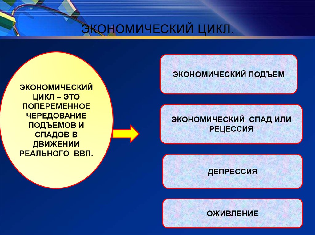 Экономический подъем. Экономический цикл. Экономический цикл это попеременное чередование. Экономическое оживление пример.