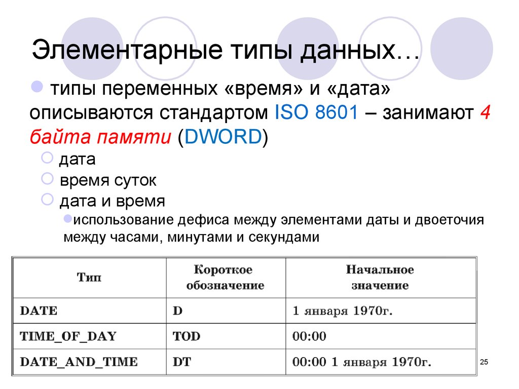 Элементарный вид. Элементарные типы данных. Тип данннеых латаворемя. Тип данных Дата и время. Тип данных Date.