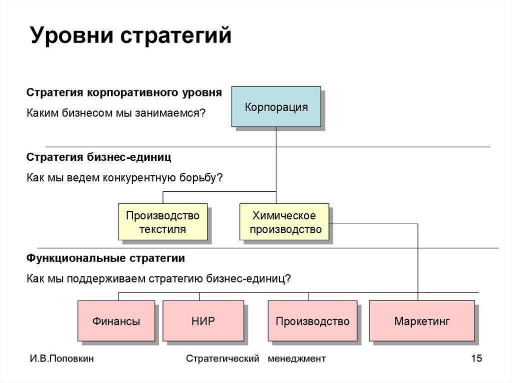 Стратегический уровень управления. Уровни стратегического управления компании. Корпоративные уровень формирования стратегии. Уровни стратегии. Уровни формирования стратегии.