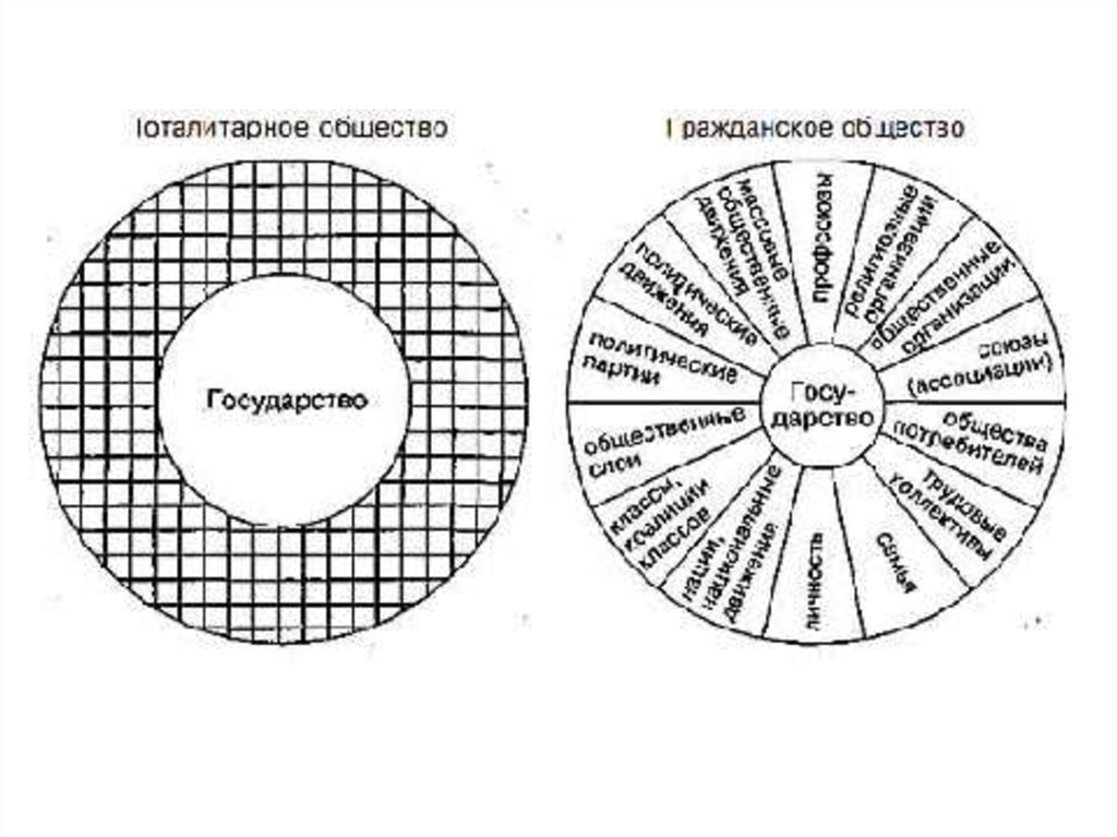 Гражданское общество и правовое государство схема