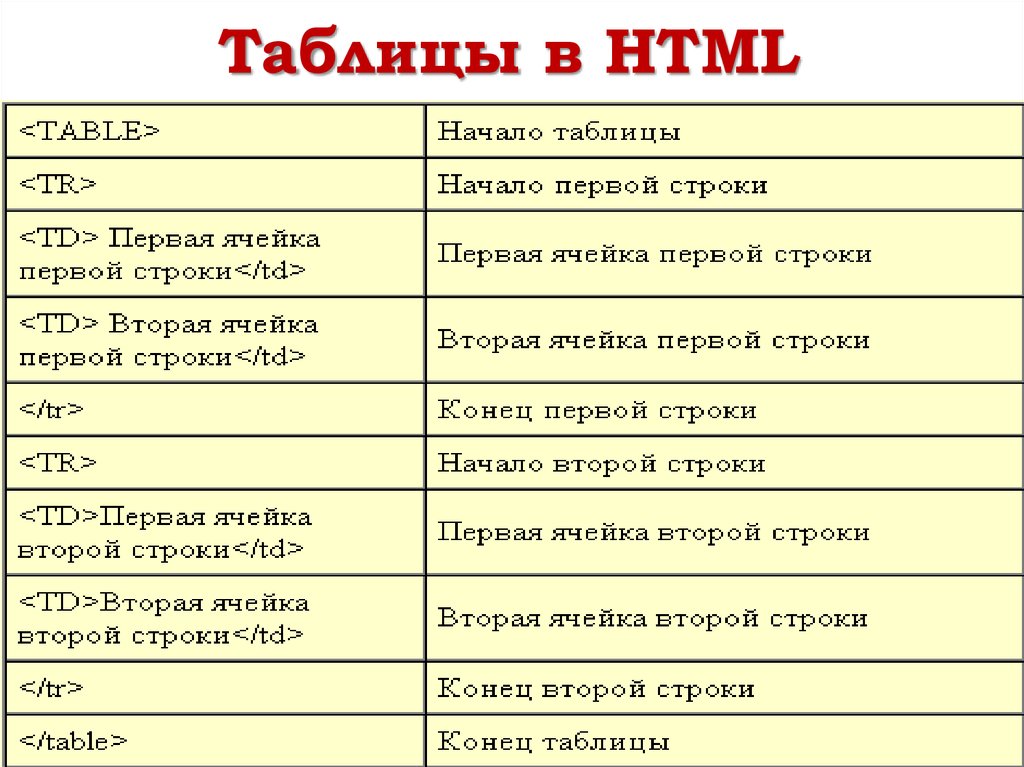 Тег столбцов. Теги как создать таблицу. Таблица html. NF,kbws DHTML. Создание таблицы в html примеры.
