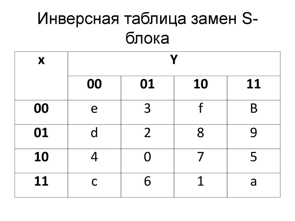Инверсная таблица замен S-блока