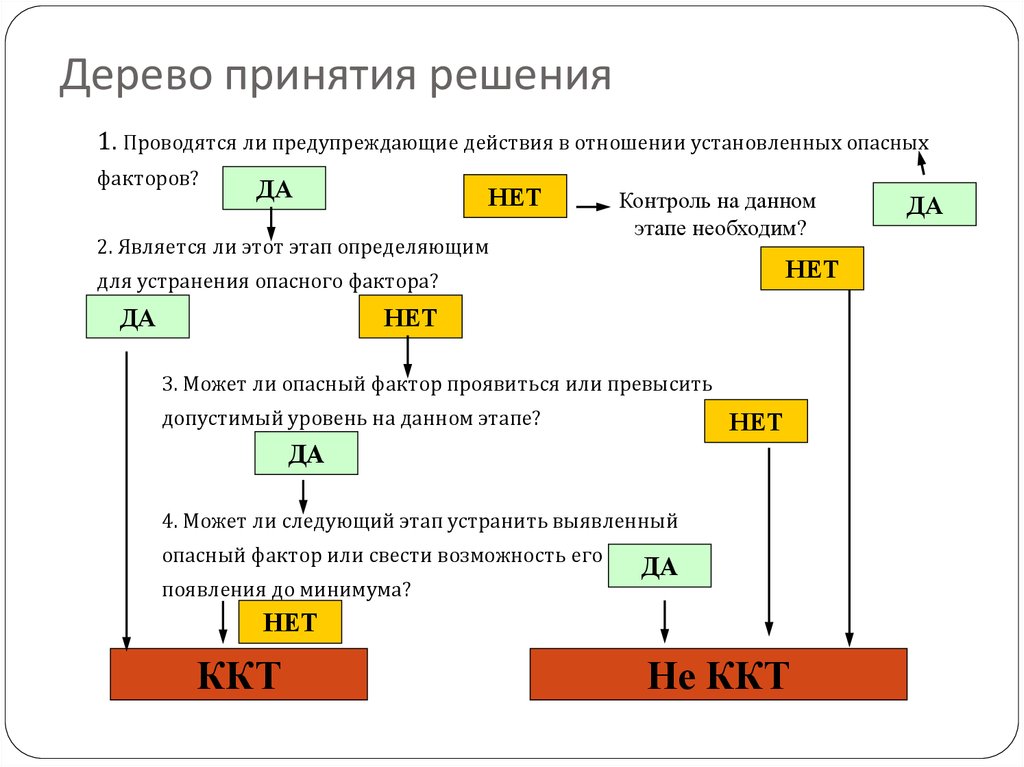 Являются ли действия. Древо принятия решений ХАССП. Дерево принятия решений ХАССП пример. Дерево принятия решений ККТ. Дерево принятия решений ХАССП ККТ.