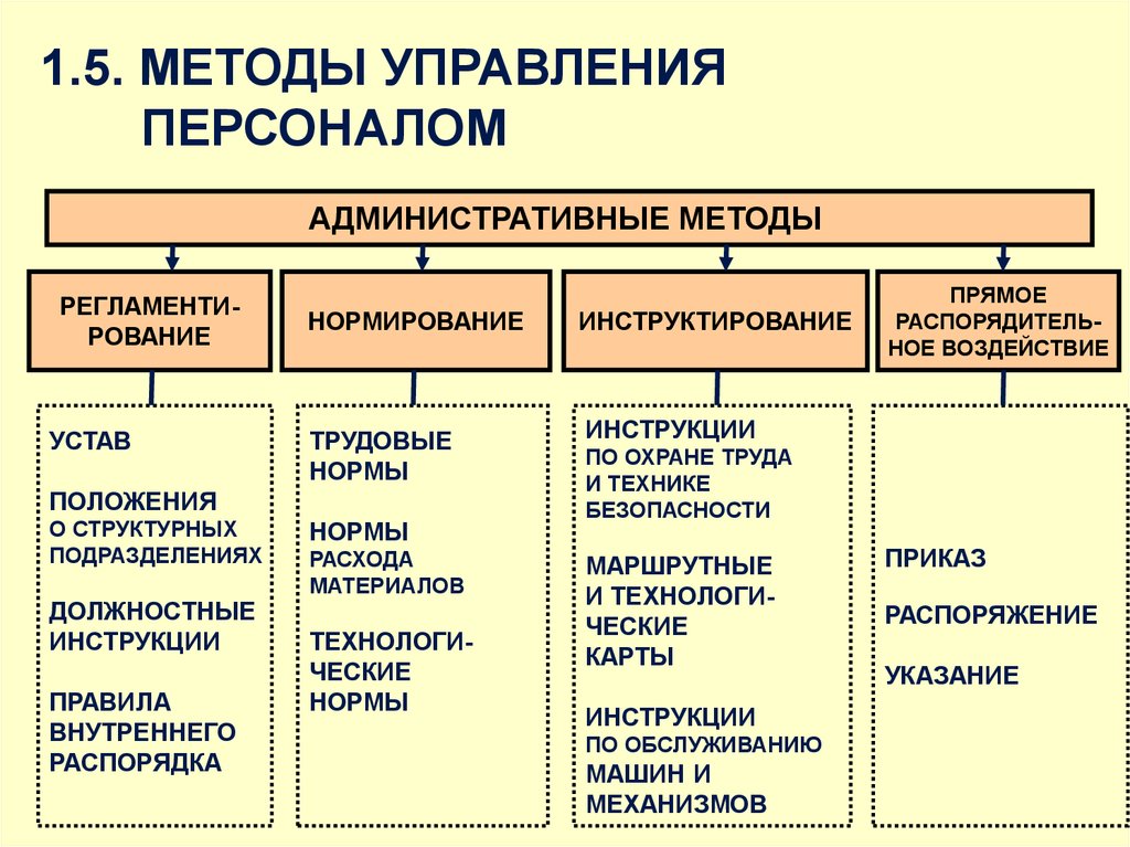 Методы управления это. Административные методы управления персоналом. Организационные методы управления персоналом. Методы управления работниками. Методы управления кадра.