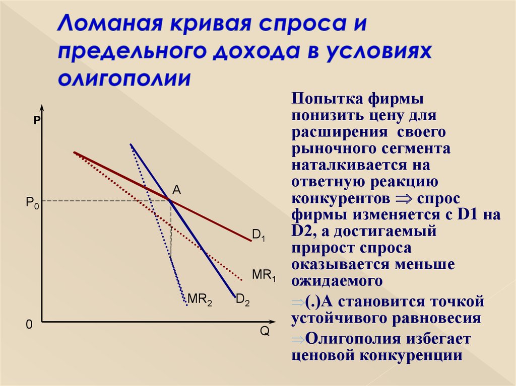 Спрос компании. Ломаная кривая спроса олигополиста. Модель ломаной Кривой спроса олигополии. Кривая спроса фирмы-олигополиста. Ломаная кривая спроса на товар фирмы-олигополиста.