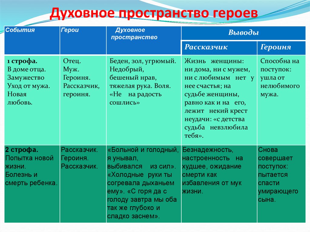 Духовное пространство героев