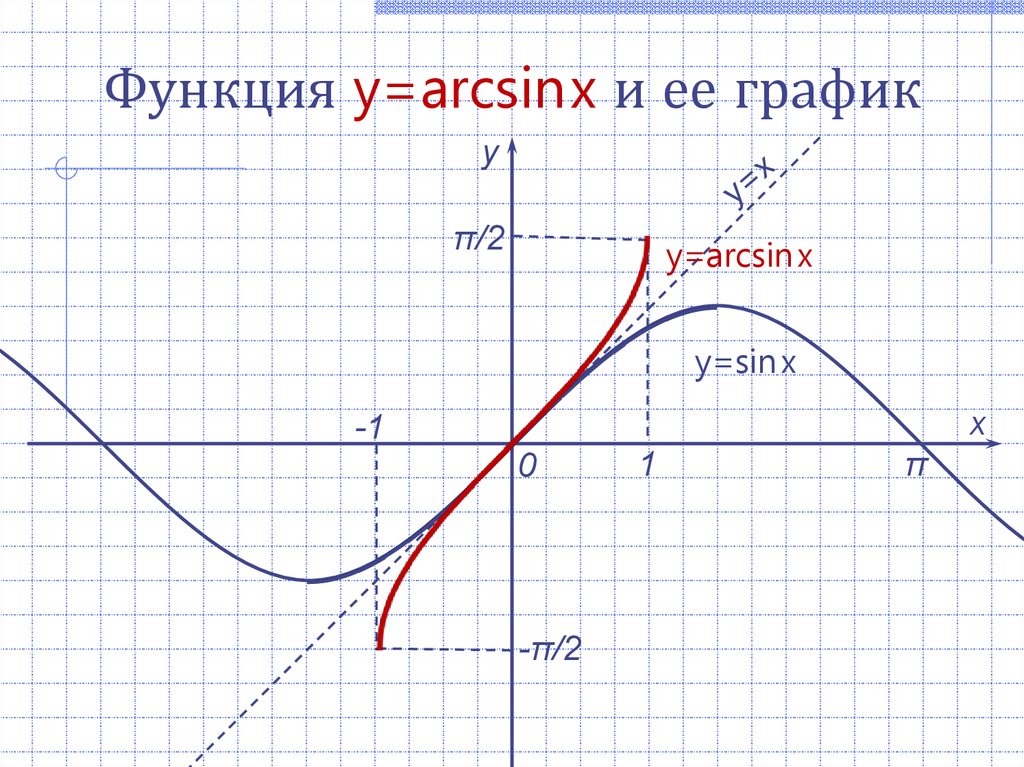 Функция y arcsin x. График функции y arcsin x. Арксинус график функции. Построить график функции y=arcsin x. Функция арксинус.